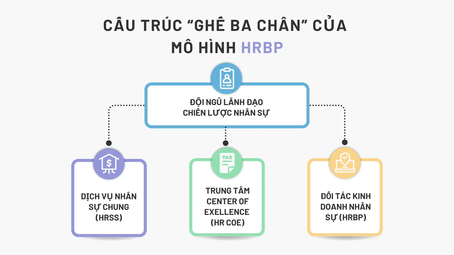 HRBP (HR Business Partner) là gì? Vai trò và công việc chính của Đối tác nhân sự