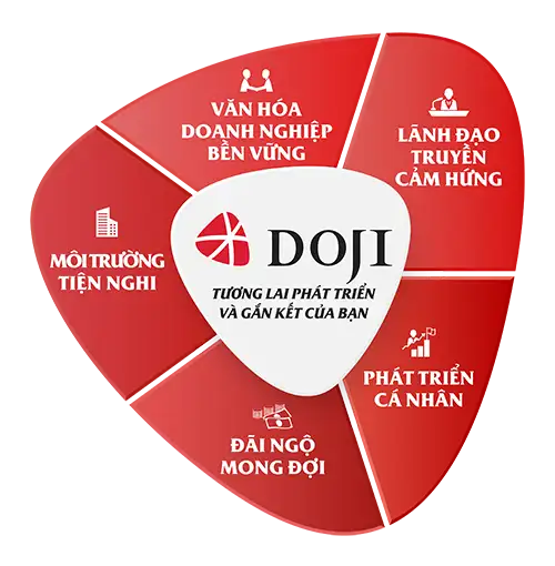 Tập Đoàn Vàng Bạc Đá Quý DOJI